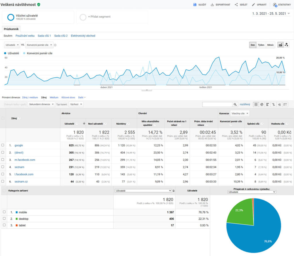 Analytics screen - tvorba webových stránek, online marketing, ppc reklama, konzultace, školení - onmade. Cz